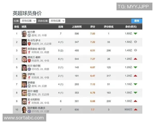 全球足球明星身价排行榜揭示足坛顶级球员财富与影响力变化